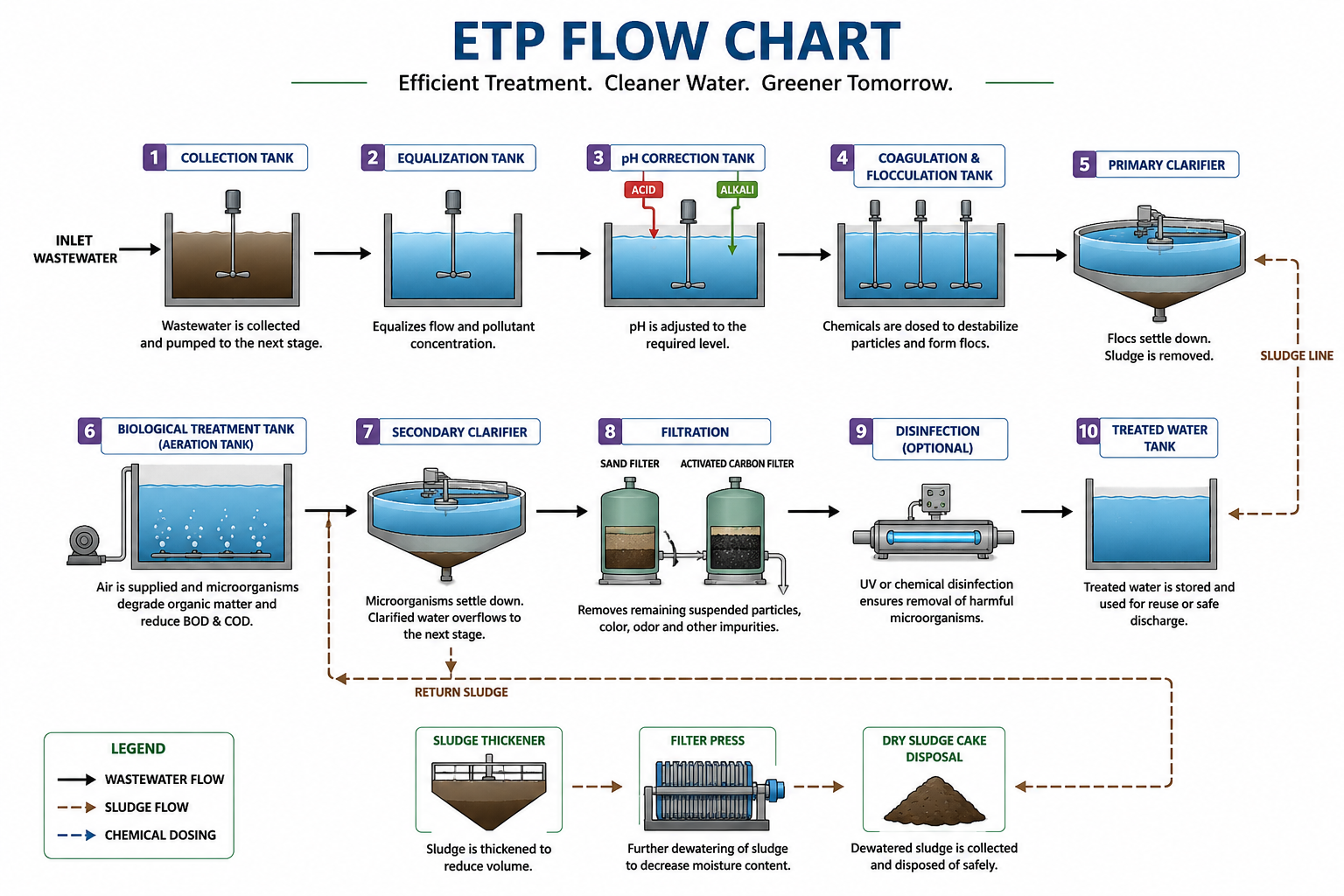 Effluent Treatment Plant flow chart showing industrial wastewater treatment stages